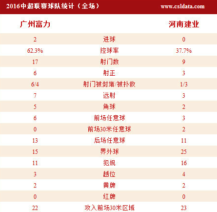 富力2-0建業(yè)終結(jié)3場不勝 扎哈維吉安努齊建功