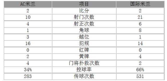 意甲-米蘭2-2國(guó)米 蘇索兩球佩里西奇補(bǔ)時(shí)扳平